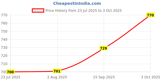 flipkart.com ecomnewgen Top Pant Co-ords Set ecomnewgen Price History Graph from 23 Jul 2025 to 3 Oct 2025