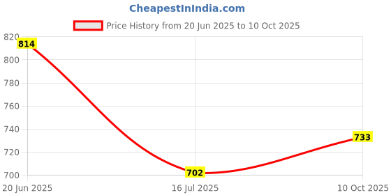 flipkart.com ecomnewgen Top Pant Co-ords Set ecomnewgen Price History Graph from 20 Jun 2025 to 10 Oct 2025
