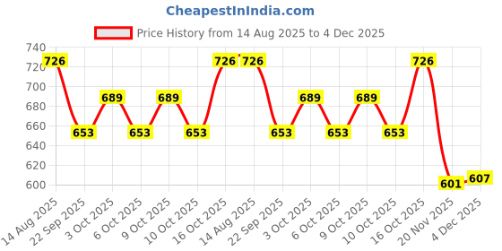flipkart.com ecomnewgen Top Pant Co-ords Set ecomnewgen Price History Graph from 14 Aug 2025 to 4 Dec 2025