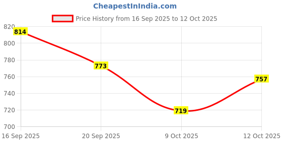 flipkart.com ecomnewgen Top Pant Co-ords Set ecomnewgen Price History Graph from 16 Sep 2025 to 11 Oct 2025