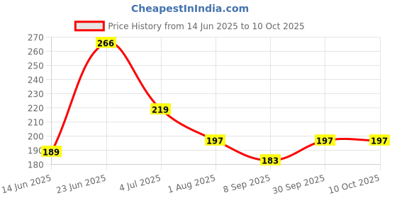 flipkart.com ecomology Universal Strong Glue, Quick Dry Welding Pack Of 2 Glue ecomology Price History Graph from 14 Jun 2025 to 9 Oct 2025