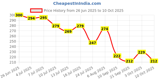 flipkart.com ecomzio 3 Fold Auto Open Close Compact Foldable Umbrella with Wooden Handle for Rain,Sun Umbrella ecomzio Price History Graph from 26 Jun 2025 to 10 Oct 2025