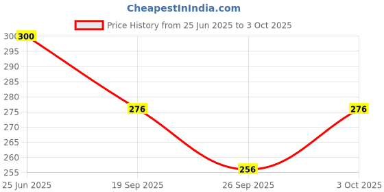 flipkart.com ecomzio 3-Fold Travel Umbrella,Auto Open and Close Small Folding Travel Umbrella ecomzio Price History Graph from 25 Jun 2025 to 3 Oct 2025