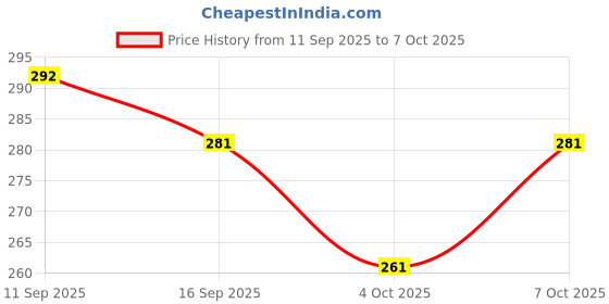 flipkart.com ecomzio Automatic Open Close Rain Umbrella,Foldable Umbrella with Wooden Handle for Rain Umbrella ecomzio Price History Graph from 11 Sep 2025 to 7 Oct 2025