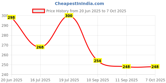 flipkart.com ecomzio Folding Umbrella for Rain,Auto Open and Close Small Folding Travel Umbrella ecomzio Price History Graph from 20 Jun 2025 to 7 Oct 2025