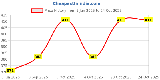 flipkart.com bharat Econa 1800 Yellow & White Thermoware Casserole bharat Price History Graph from 3 Jun 2025 to 24 Oct 2025