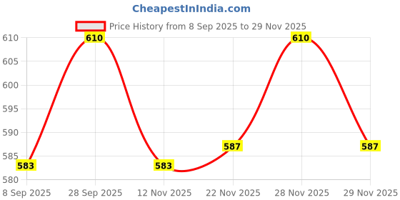 flipkart.com milton Econa 2 Containers Lunch Box milton Price History Graph from 8 Sep 2025 to 29 Nov 2025
