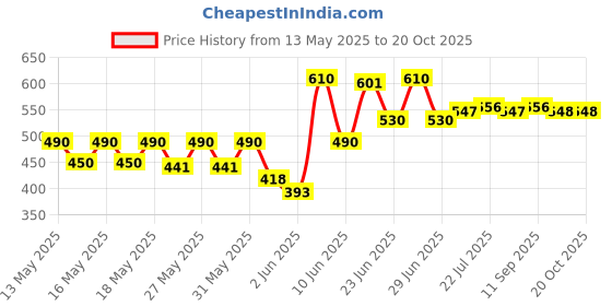 flipkart.com milton ECONA DELUXE 2 TIFFIN (BLUE) 2 Containers Lunch Box milton Price History Graph from 13 May 2025 to 19 Oct 2025