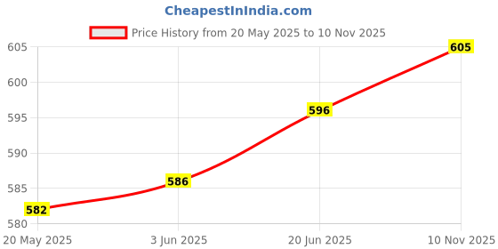 flipkart.com milton ECONA DELUXE 2 TIFFIN (PINK1) 2 Containers Lunch Box milton Price History Graph from 20 May 2025 to 10 Nov 2025