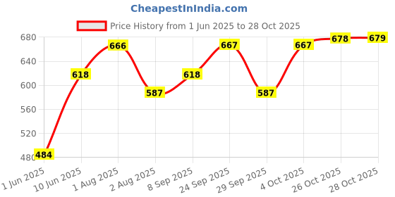 flipkart.com milton ECONA DELUXE 3 TIFFIN (BLUE) 3 Containers Lunch Box milton Price History Graph from 1 Jun 2025 to 28 Oct 2025