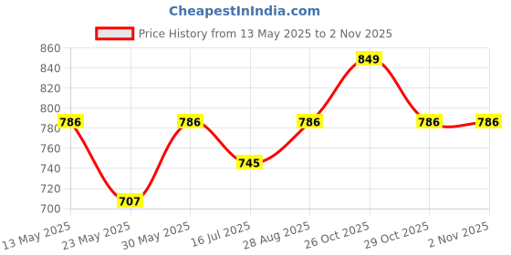 flipkart.com milton ECONA DELUXE 4 4 Containers Lunch Box milton Price History Graph from 13 May 2025 to 31 Oct 2025