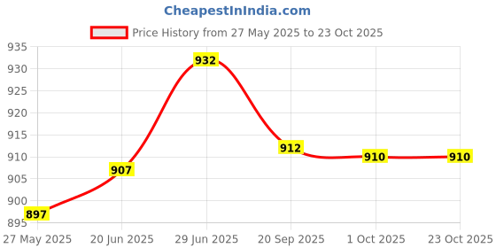 flipkart.com milton ECONA DELUXE 4 Containers Lunch Box milton Price History Graph from 27 May 2025 to 23 Oct 2025