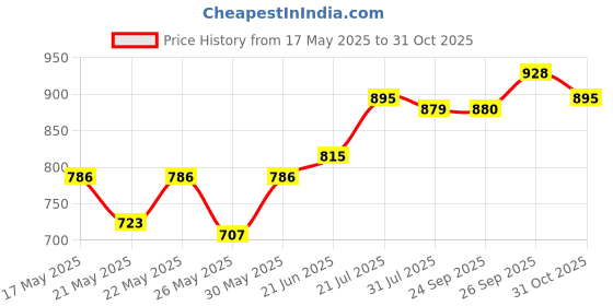 flipkart.com milton econa deluxe 4 Containers Lunch Box milton Price History Graph from 17 May 2025 to 31 Oct 2025