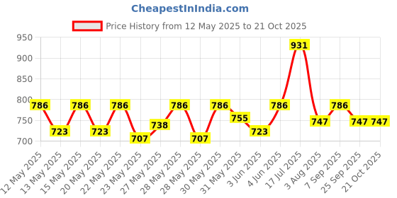 flipkart.com milton Econa Deluxe Inner Stainless 4 Containers Lunch Box milton Price History Graph from 12 May 2025 to 19 Oct 2025