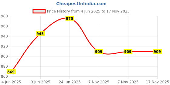 flipkart.com milton Econa Deluxe Leak Proof Lunch Box Keeps Food Fresh For Long Hours 4 Containers Lunch Box milton Price History Graph from 4 Jun 2025 to 17 Nov 2025