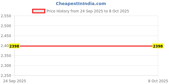 flipkart.com "ji" japsin instrumentation Economical Pressure Gauge, 2.5" Dial, 0 to 106 Bar, Bottom Entry, SS Body Dial Indicator "ji" japsin instrumentation Price History Graph from 24 Sep 2025 to 8 Oct 2025
