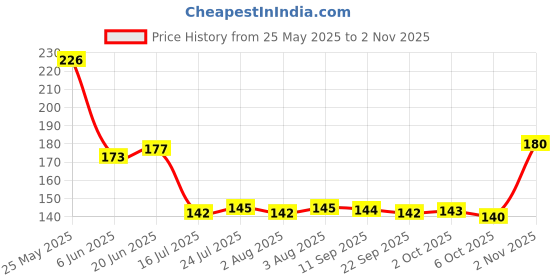 flipkart.com stunner Economical Scooper with Red Handle Stainless Steel Ice-cream Spoon stunner Price History Graph from 25 May 2025 to 2 Nov 2025