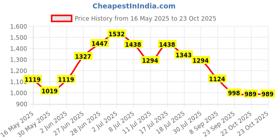 flipkart.com friends Economy Adult Diaper Tape Style with odourlock and Anti-Bacterial Absorbent Core Adult Diapers - L friends Price History Graph from 16 May 2025 to 23 Oct 2025