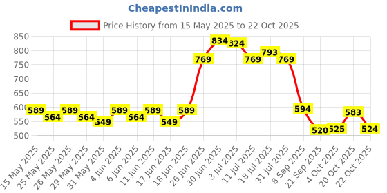 flipkart.com friends Economy Adult Diaper Tape Style with odourlock and Anti-Bacterial Absorbent Core Adult Diapers - L friends Price History Graph from 15 May 2025 to 22 Oct 2025