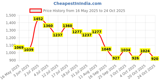 flipkart.com friends Economy Adult Diaper Tape Style with odourlock and Anti-Bacterial Absorbent Core Adult Diapers - M friends Price History Graph from 16 May 2025 to 22 Oct 2025
