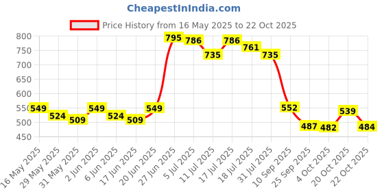 flipkart.com friends Economy Adult Diaper Tape Style with odourlock and Anti-Bacterial Absorbent Core Adult Diapers - M friends Price History Graph from 16 May 2025 to 22 Oct 2025