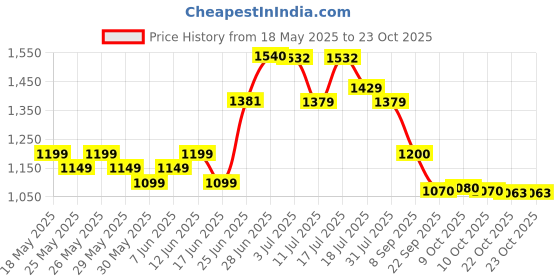 flipkart.com friends Economy Adult Diaper Tape Style with odourlock and Anti-Bacterial Absorbent Core Adult Diapers - XL friends Price History Graph from 18 May 2025 to 23 Oct 2025
