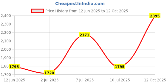 flipkart.com fastrack Economy Analog Watch - For Men NP3039SM01 fastrack Price History Graph from 12 Jun 2025 to 12 Oct 2025