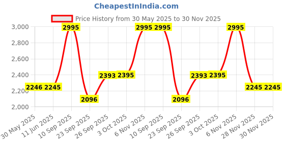 flipkart.com fastrack Economy Analog Watch- For Men NT3099SL02 fastrack Price History Graph from 30 May 2025 to 30 Nov 2025