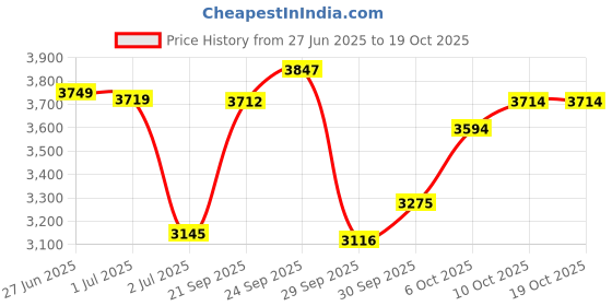 flipkart.com hf ECONOMY DSC Full Size ( Ideal For 15-21 Years ) Complete Cricket Kit hf Price History Graph from 27 Jun 2025 to 18 Oct 2025