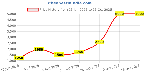 flipkart.com parryware Economy Dual Flush Cistern set of 1 pic 214 Dual Flush Tank parryware Price History Graph from 15 Jun 2025 to 14 Oct 2025