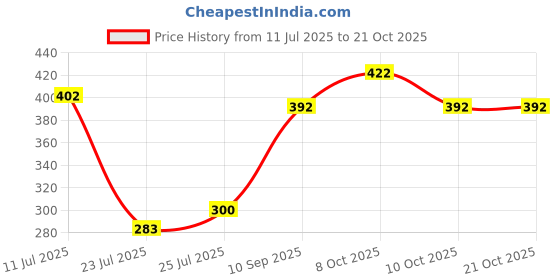 flipkart.com falcon ECONOMY-M2 PRUNING SECATEUR Anvil Pruner falcon Price History Graph from 11 Jul 2025 to 20 Oct 2025