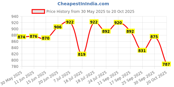 flipkart.com stag iconic Economy Plus and Post Set Table Tennis Net stag iconic Price History Graph from 30 May 2025 to 20 Oct 2025