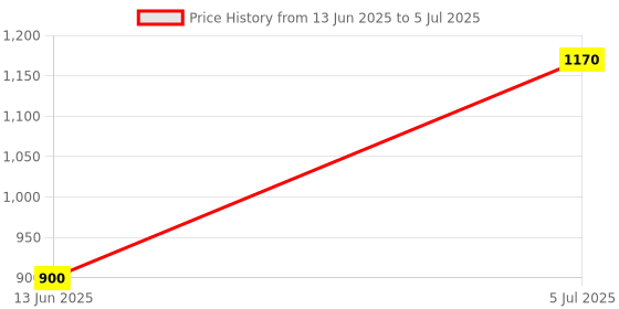 flipkart.com parryware Economy Single Flush Cistern set of 1 pic 100 Side Handle Flush Tank parryware Price History Graph from 13 Jun 2025 to 5 Jul 2025