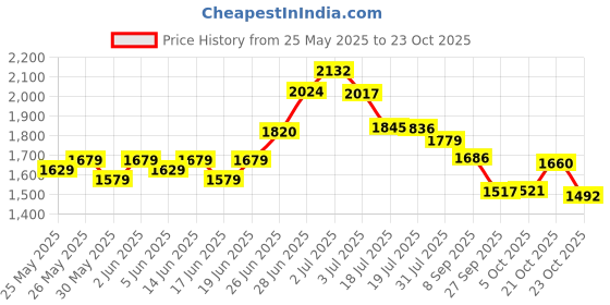 flipkart.com friends Economy Tape Type Adult Diapers - L friends Price History Graph from 25 May 2025 to 23 Oct 2025