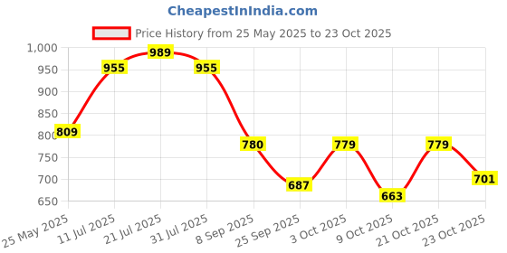 flipkart.com friends Economy Tape Type Adult Diapers - M friends Price History Graph from 25 May 2025 to 23 Oct 2025