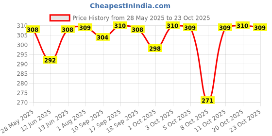 flipkart.com friends Economy Tape Type Adult Diapers - M friends Price History Graph from 28 May 2025 to 23 Oct 2025