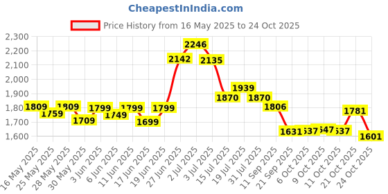 flipkart.com friends Economy Tape Type Adult Diapers - XL friends Price History Graph from 16 May 2025 to 24 Oct 2025