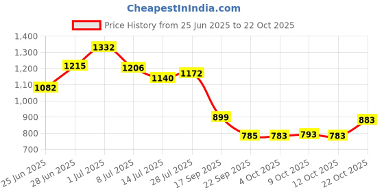 flipkart.com friends Economy Tape Type Adult Diapers - XL friends Price History Graph from 25 Jun 2025 to 22 Oct 2025