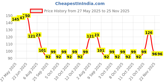 flipkart.com econthings Pack of 100 Bio degradable spoons of size 11 cm/ 110 mm Disposable Wooden Dessert Spoon Set econthings Price History Graph from 27 May 2025 to 24 Nov 2025