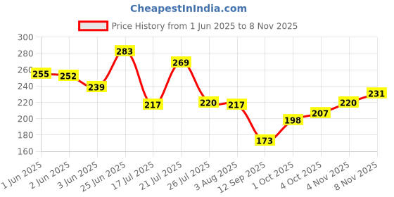 flipkart.com econthings (Pack of 100) Disposable Glass Water/Juice Glass econthings Price History Graph from 1 Jun 2025 to 8 Nov 2025