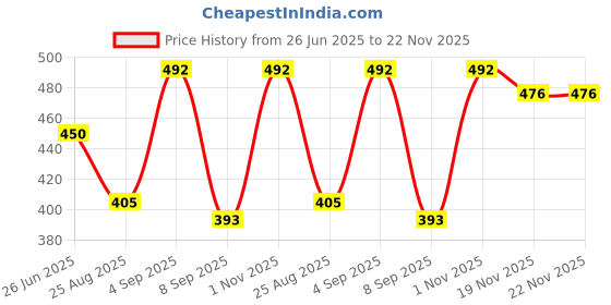flipkart.com EcoNucleaX Brass Telescope with Synthetic Leather Cover Refracting Telescope Price History Graph from 26 Jun 2025 to 21 Nov 2025