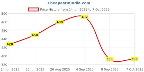 flipkart.com EcoNucleaX QKST001 Refracting Telescope Price History Graph from 14 Jun 2025 to 6 Oct 2025