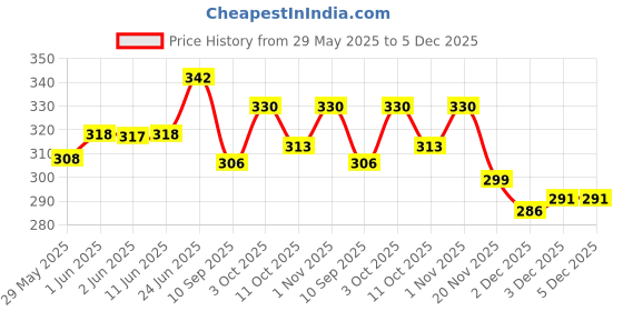 flipkart.com ecopacer 7 W 30 cm Tube Light ecopacer Price History Graph from 29 May 2025 to 5 Dec 2025