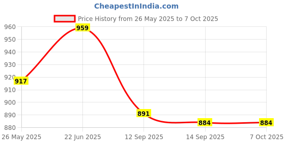 flipkart.com ecopacer Step Light Wall Lamp With Bulb ecopacer Price History Graph from 26 May 2025 to 7 Oct 2025