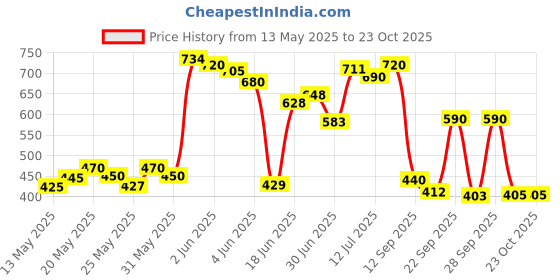 flipkart.com liberty EcoPants, (61-115 Cms | 24-45Inches) Adult Diapers - M liberty Price History Graph from 13 May 2025 to 22 Oct 2025