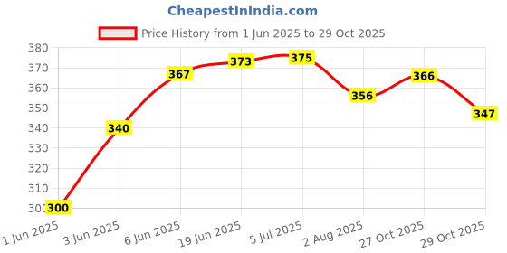 flipkart.com tandhan Ecopaulin Cross Laminated Multilayer 6 x 6 ft Eco-friendly tarpaulin Tirpal Tent - For Multipurpose Heavy Duty waterproof Poly Tadpatri 90 Gsm Plastic Cover Tharpai tandhan Price History Graph from 1 Jun 2025 to 29 Oct 2025