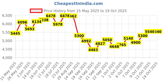 flipkart.com bridgestone Ecopia 4 Wheeler Tyre bridgestone Price History Graph from 15 May 2025 to 19 Oct 2025