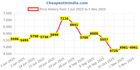 flipkart.com bridgestone ECOPIA 4 Wheeler Tyre bridgestone Price History Graph from 1 Jun 2025 to 5 Nov 2025