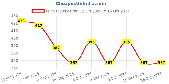 flipkart.com ecoplush 2in 1 Chess board with Ludo 30 cm Chess Board ecoplush Price History Graph from 12 Jun 2025 to 15 Oct 2025