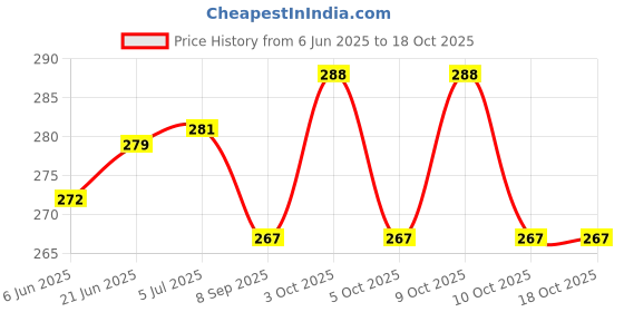 flipkart.com tandhan Ecoraksha Lining Premium Multilayer Eco-friendly 6 X 4 Ft tarpaulin Sheet Tent - For Multipurpose Heavy Duty Waterproof Tadpatri 100 Microns Plastic Cover Tharpai tandhan Price History Graph from 6 Jun 2025 to 17 Oct 2025